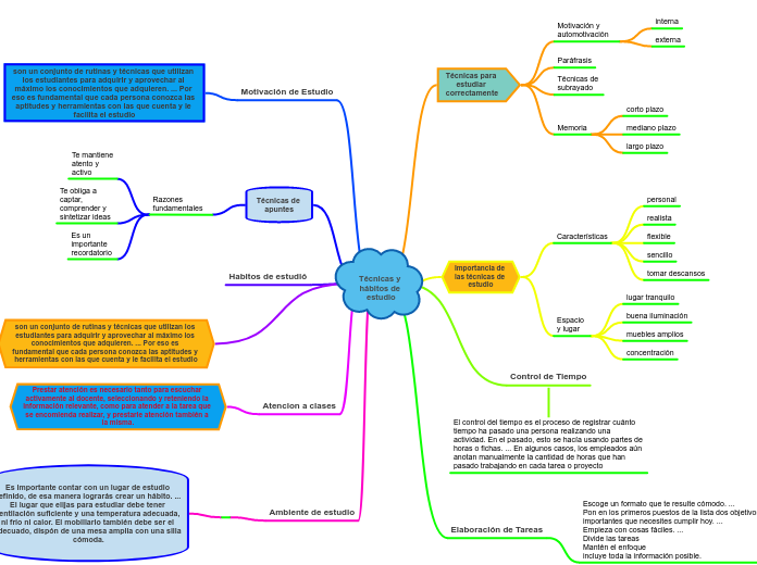 Técnicas y hábitos de estudio Mind Map